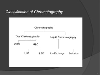 Classification of Chromatography




                                   3
 