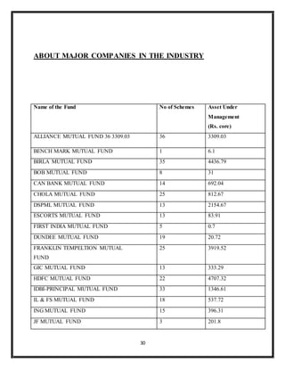 30
ABOUT MAJOR COMPANIES IN THE INDUSTRY
Name of the Fund No of Schemes Asset Under
Management
(Rs. core)
ALLIANCE MUTUAL FUND 36 3309.03 36 3309.03
BENCH MARK MUTUAL FUND 1 6.1
BIRLA MUTUAL FUND 35 4436.79
BOB MUTUAL FUND 8 31
CAN BANK MUTUAL FUND 14 692.04
CHOLA MUTUAL FUND 25 812.67
DSPML MUTUAL FUND 13 2154.67
ESCORTS MUTUAL FUND 13 83.91
FIRST INDIA MUTUAL FUND 5 0.7
DUNDEE MUTUAL FUND 19 20.72
FRANKLIN TEMPELTION MUTUAL
FUND
25 3919.52
GIC MUTUAL FUND 13 333.29
HDFC MUTUAL FUND 22 4707.32
IDBI-PRINCIPAL MUTUAL FUND 33 1346.61
IL & FS MUTUAL FUND 18 537.72
ING MUTUAL FUND 15 396.31
JF MUTUAL FUND 3 201.8
 