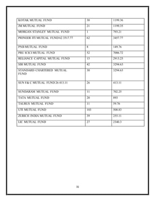 31
KOTAK MUTUAL FUND 30 1199.36
JM MUTUAL FUND 21 1199.35
MORGAN STANLEY MUTUAL FUND 1 793.21
PIONEER ITI MUTUAL FUND 62 3517.77 62 3457.77
PNB MUTUAL FUND 8 149.76
PRU ICICI MUTUAL FUND 52 7006.72
RELIANCE CAPITAL MUTUAL FUND 15 2913.25
SBI MUTUAL FUND 42 3294.63
STANDARD CHARTERED MUTUAL
FUND
30 3294.63
SUN F& C MUTUAL FUND 26 413.11 26 413.11
SUNDARAM MUTUAL FUND 11 702.25
TATA MUTUAL FUND 20 893
TAURUS MUTUAL FUND 11 59.76
UTI MUTUAL FUND 103 508.83
ZURICH INDIA MUTUAL FUND 39 255.11
LIC MUTUAL FUND 27 2340.3
 