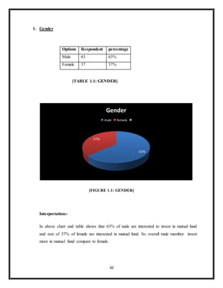 42
1. Gender
[TABLE 1.1: GENDER]
[FIGURE 1.1: GENDER]
Interpretation:-
In above chart and table shows that 63% of male are interested to invest in mutual fund
and rest of 37% of female are interested in mutual fund. So overall male member invest
more in mutual fund compare to female.
63%
37%
Gender
male female
Options Respondent percentage
Male 63 63%
Female 37 37%
 