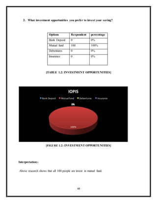 44
2. What investment opportunities you prefer to invest your saving?
Options Respondent percentage
Bank Deposit 0 0%
Mutual fund 100 100%
Debentures 0 0%
Insurance 0 0%
[TABLE 1.2: INVESTMENT OPPORTUNITIES]
[FIGURE 1.2: INVESTMENT OPPORTUNITIES]
Interpretation:-
Above research shows that all 100 people are invest in mutual fund.
0%
100%
0%0%
IOPIS
Bank Deposit Mutual fund Debentures Insurance
 