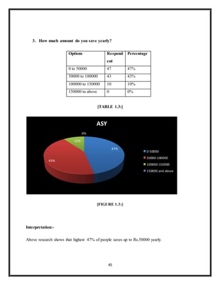 45
3. How much amount do you save yearly?
Options Respond
ent
Percentage
0 to 50000 47 47%
50000 to 100000 43 43%
100000 to 150000 10 10%
150000 to above 0 0%
[TABLE 1.3:]
[FIGURE 1.3:]
Interpretation:-
Above research shows that highest 47% of people saves up to Rs.50000 yearly.
47%
43%
10%
0%
ASY
0-50000
50000-100000
100000-150000
150000 and above
 