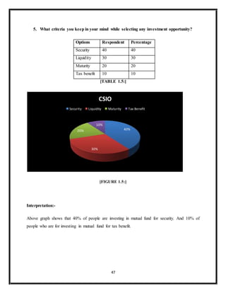 47
5. What criteria you keep in your mind while selecting any investment opportunity?
Options Respondent Percentage
Security 40 40
Liquidity 30 30
Maturity 20 20
Tax benefit 10 10
[TABLE 1.5:]
[FIGURE 1.5:]
Interpretation:-
Above graph shows that 40% of people are investing in mutual fund for security. And 10% of
people who are for investing in mutual fund for tax benefit.
40%
30%
20%
10%
CSIO
Security Liquidity Maturity Tax Benefit
 