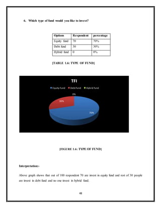 48
6. Which type of fund would you like to invest?
Options Respondent percentage
Equity fund 70 70%
Debt fund 30 30%
Hybrid fund 0 0%
[TABLE 1.6: TYPE OF FUND]
[FIGURE 1.6: TYPE OF FUND]
Interpretation:-
Above graph shows that out of 100 respondent 70 are invest in equity fund and rest of 30 people
are invest in debt fund and no one invest in hybrid fund.
70%
30%
0%
TFI
Equity Fund Debt fund Hybrid fund
 