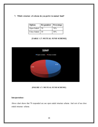 49
7. Which structure of scheme do you prefer in mutual fund?
Options Respondent Percentage
Open Ended 70 70%
Close Ended 30 30%
[TABLE 1.7: MUTUAL FUND SCHEME]
[FIGURE 1.7: MUTUAL FUND SCHEME]
Interpretation:-
Above chart shows that 70 responded are use open ended structure scheme. And rest of use close
ended structure scheme.
47%
53%
SSMF
Open ended Close ended
 