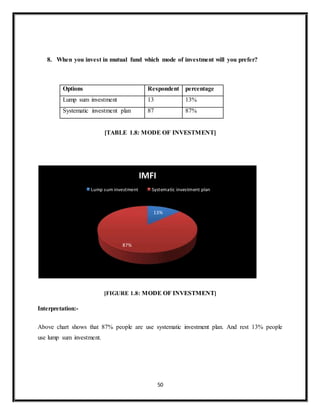 50
8. When you invest in mutual fund which mode of investment will you prefer?
Options Respondent percentage
Lump sum investment 13 13%
Systematic investment plan 87 87%
[TABLE 1.8: MODE OF INVESTMENT]
[FIGURE 1.8: MODE OF INVESTMENT]
Interpretation:-
Above chart shows that 87% people are use systematic investment plan. And rest 13% people
use lump sum investment.
13%
87%
IMFI
Lump sum investment Systematic investment plan
 