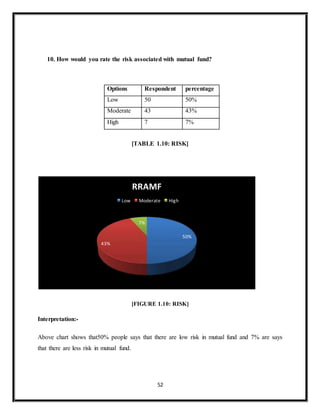 52
10. How would you rate the risk associated with mutual fund?
Options Respondent percentage
Low 50 50%
Moderate 43 43%
High 7 7%
[TABLE 1.10: RISK]
[FIGURE 1.10: RISK]
Interpretation:-
Above chart shows that50% people says that there are low risk in mutual fund and 7% are says
that there are less risk in mutual fund.
50%
43%
7%
RRAMF
Low Moderate High
 