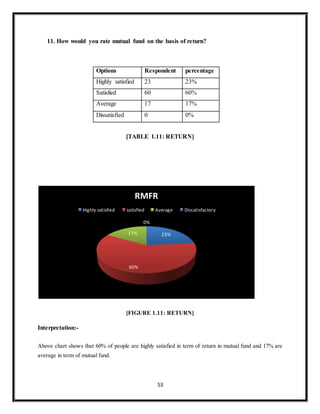 53
11. How would you rate mutual fund on the basis of return?
Options Respondent percentage
Highly satisfied 23 23%
Satisfied 60 60%
Average 17 17%
Dissatisfied 0 0%
[TABLE 1.11: RETURN]
[FIGURE 1.11: RETURN]
Interpretation:-
Above chart shows that 60% of people are highly satisfied in term of return in mutual fund and 17% are
average in term of mutual fund.
23%
60%
17%
0%
RMFR
Highly satisfied satisfied Average Dissatisfactory
 