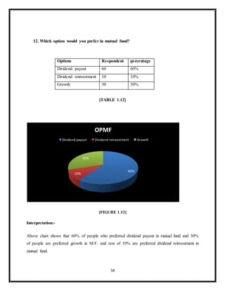 54
12. Which option would you prefer in mutual fund?
Options Respondent percentage
Dividend payout 60 60%
Dividend reinvestment 10 10%
Growth 30 30%
[TABLE 1.12]
[FIGURE 1.12]
Interpretation:-
Above chart shows that 60% of people who preferred dividend payout in mutual fund and 30%
of people are preferred growth in M.F. and rest of 10% are preferred dividend reinvestment in
mutual fund.
60%
10%
30%
OPMF
Dividend payout Dividend reinvestment Growth
 