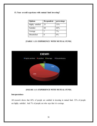 55
13. Your overall experience with mutual fund investing?
Options Respondent percentage
Highly satisfied 33 33%
Satisfied 60 60%
Average 7 7%
Dissatisfied 0 0%
[TABLE 1.13: EXPERIENCE WITH MUTUAL FUND]
[FIGURE 1.13: EXPERIENCE WITH MUTUAL FUND]
Interpretation:-
All research shows that 60% of people are satisfied in investing in mutual fund. 33% of people
are highly satisfied. And 7% of people are who says that it is average.
33%
60%
7%
0%
EXEMFI
Highly satisfied satisfied Average Dissatisfactory
 