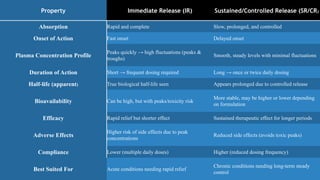 13
Property Immediate Release (IR) Sustained/Controlled Release (SR/CR)
Absorption Rapid and complete Slow, prolonged, and controlled
Onset of Action Fast onset Delayed onset
Plasma Concentration Profile
Peaks quickly → high fluctuations (peaks &
troughs)
Smooth, steady levels with minimal fluctuations
Duration of Action Short → frequent dosing required Long → once or twice daily dosing
Half-life (apparent) True biological half-life seen Appears prolonged due to controlled release
Bioavailability Can be high, but with peaks/toxicity risk
More stable, may be higher or lower depending
on formulation
Efficacy Rapid relief but shorter effect Sustained therapeutic effect for longer periods
Adverse Effects
Higher risk of side effects due to peak
concentrations
Reduced side effects (avoids toxic peaks)
Compliance Lower (multiple daily doses) Higher (reduced dosing frequency)
Best Suited For Acute conditions needing rapid relief
Chronic conditions needing long-term steady
control
 