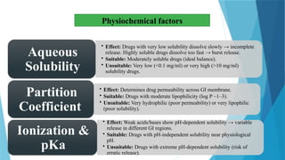 15
Physiochemical factors
• Effect: Drugs with very low solubility dissolve slowly → incomplete
release. Highly soluble drugs dissolve too fast → burst release.
• Suitable: Moderately soluble drugs (ideal balance).
• Unsuitable: Very low (<0.1 mg/ml) or very high (>10 mg/ml)
solubility drugs.
Aqueous
Solubility
• Effect: Determines drug permeability across GI membrane.
• Suitable: Drugs with moderate lipophilicity (log P ~1–3).
• Unsuitable: Very hydrophilic (poor permeability) or very lipophilic
(poor solubility).
Partition
Coefficient
• Effect: Weak acids/bases show pH-dependent solubility → variable
release in different GI regions.
• Suitable: Drugs with pH-independent solubility near physiological
pH.
• Unsuitable: Drugs with extreme pH-dependent solubility (risk of
erratic release).
Ionization &
pKa
 