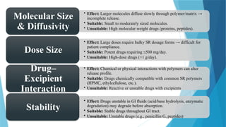 16
• Effect: Larger molecules diffuse slowly through polymer/matrix →
incomplete release.
• Suitable: Small to moderately sized molecules.
• Unsuitable: High molecular weight drugs (proteins, peptides).
Molecular Size
& Diffusivity
• Effect: Large doses require bulky SR dosage forms → difficult for
patient compliance.
• Suitable: Potent drugs requiring ≤500 mg/day.
• Unsuitable: High-dose drugs (>1 g/day).
Dose Size
• Effect: Chemical or physical interactions with polymers can alter
release profile.
• Suitable: Drugs chemically compatible with common SR polymers
(HPMC, ethylcellulose, etc.).
• Unsuitable: Reactive or unstable drugs with excipients
Drug–
Excipient
Interaction
• Effect: Drugs unstable in GI fluids (acid/base hydrolysis, enzymatic
degradation) may degrade before absorption.
• Suitable: Stable drugs throughout GI tract.
• Unsuitable: Unstable drugs (e.g., penicillin G, peptides)
Stability
 
