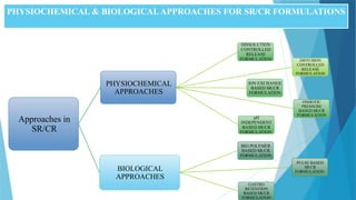 19
PHYSIOCHEMICAL & BIOLOGICALAPPROACHES FOR SR/CR FORMULATIONS
Approaches in
SR/CR
PHYSIOCHEMICAL
APPROACHES
DISSOLUTION
CONTROLLED
RELEASE
FORMULATION DIFFUSION
CONTROLLED
RELEASE
FORMULATION
ION EXCHANGE
BASED SR/CR
FORMULATION
OSMOTIC
PRESSURE
BASED SR/CR
FORMULATION
pH
INDEPENDENT
BASED SR/CR
FORMULATION
BIOLOGICAL
APPROACHES
BIO POLYMER
BASED SR/CR
FORMULATION
PULSE BASED
SR/CR
FORMULATION
GASTRO
RETENTION
BASED SR/CR
FORMULATION
 