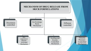 23
MECHANISM OF DRUG RELEASE FROM
SR/CR FORMULATIONS
Dissolution
controlled
Bio-
responsive/
Stimuli-
Activated
Mechanism
Ion-Exchange
Resin
Mechanism
Swelling and
Erosion-
Controlled
Mechanism
Diffusion
controlled
Osmotic
Pressure-
Controlled
Mechanism
 