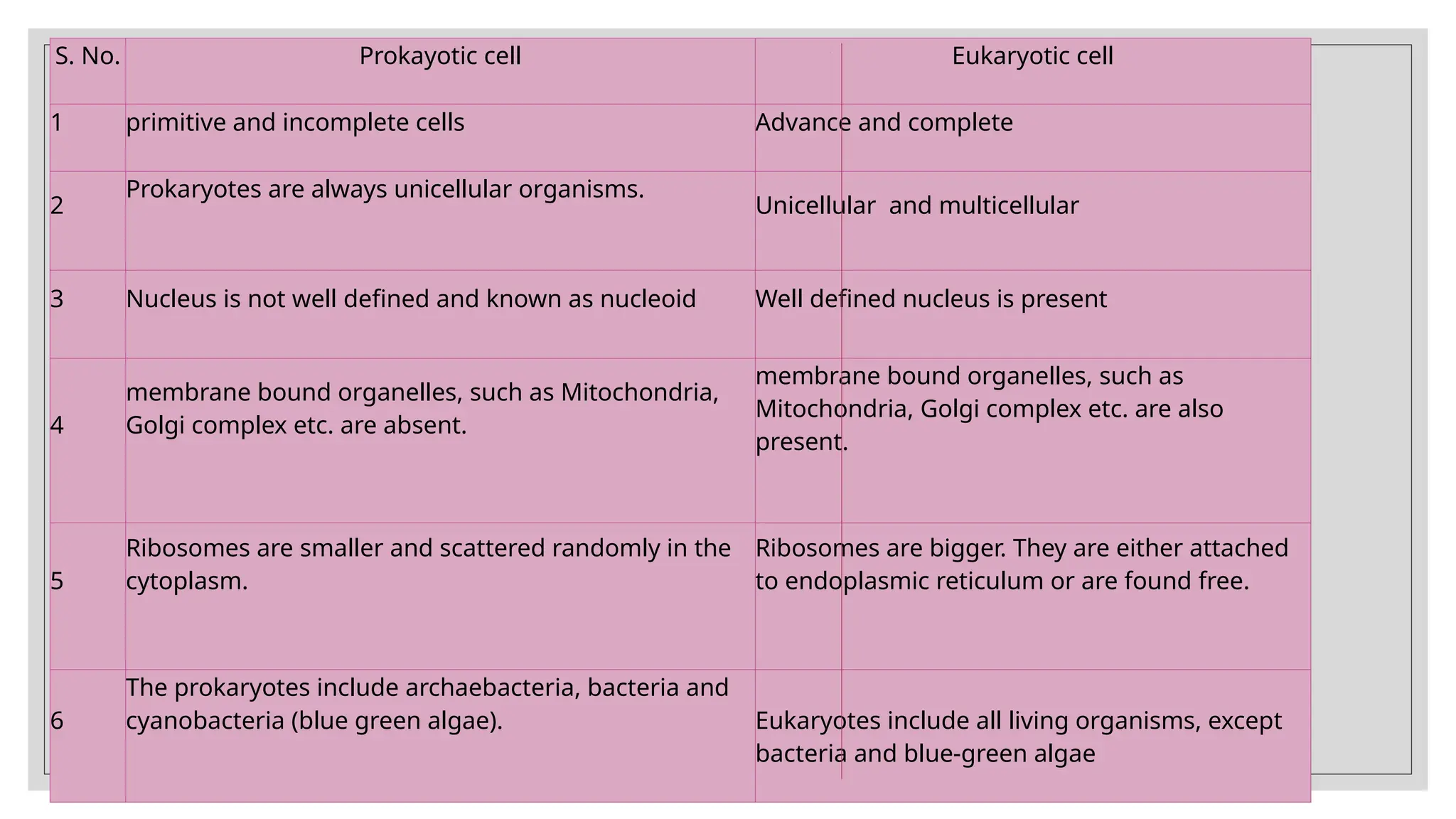 S. No. Prokayotic cell Eukaryotic cell
1 primitive and incomplete cells Advance and complete
2
Prokaryotes are always unicellular organisms.
Unicellular and multicellular
3 Nucleus is not well defined and known as nucleoid Well defined nucleus is present
4
membrane bound organelles, such as Mitochondria,
Golgi complex etc. are absent.
membrane bound organelles, such as
Mitochondria, Golgi complex etc. are also
present.
5
Ribosomes are smaller and scattered randomly in the
cytoplasm.
Ribosomes are bigger. They are either attached
to endoplasmic reticulum or are found free.
6
The prokaryotes include archaebacteria, bacteria and
cyanobacteria (blue green algae). Eukaryotes include all living organisms, except
bacteria and blue-green algae
 