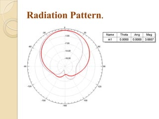 Radiation Pattern.

 