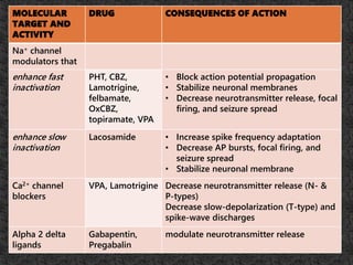 MOLECULAR
TARGET AND
ACTIVITY
DRUG CONSEQUENCES OF ACTION
Na+ channel
modulators that
enhance fast
inactivation
PHT, CBZ,
Lamotrigine,
felbamate,
OxCBZ,
topiramate, VPA
• Block action potential propagation
• Stabilize neuronal membranes
• Decrease neurotransmitter release, focal
firing, and seizure spread
enhance slow
inactivation
Lacosamide • Increase spike frequency adaptation
• Decrease AP bursts, focal firing, and
seizure spread
• Stabilize neuronal membrane
Ca2+ channel
blockers
VPA, Lamotrigine Decrease neurotransmitter release (N- &
P-types)
Decrease slow-depolarization (T-type) and
spike-wave discharges
Alpha 2 delta
ligands
Gabapentin,
Pregabalin
modulate neurotransmitter release
 
