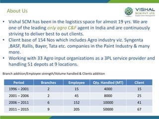 • Vishal SCM has been in the logistics space for almost 19 yrs. We are
one of the leading only agro C&F agent in India and are continuously
striving to deliver best to out clients.
• Client base of 154 Nos which includes Agro industry viz. Syngenta
,BASF, Rallis, Bayer, Tata etc. companies in the Paint Industry & many
more.
• Working with 33 Agro input organizations as a 3PL service provider and
handling 51 depots at 9 locations.
Branch addition/Employee strength/Volume handled & Clients addition
Growth chart Period Branches Employee Qty handled (M.T.) Client 1996
- 2001 1 10 4000 15 2001 - 2006 2 45 8000 25 2006 - 2011 6 152 10000
41 2011 - 2015 9 205 50000 67
About Us
Period Branches Employee Qty. Handled (MT) Client
1996 – 2001 2 15 4000 15
2001 – 2006 2 45 8000 25
2006 – 2011 6 152 10000 41
2011 – 2015 9 205 50000 67
 