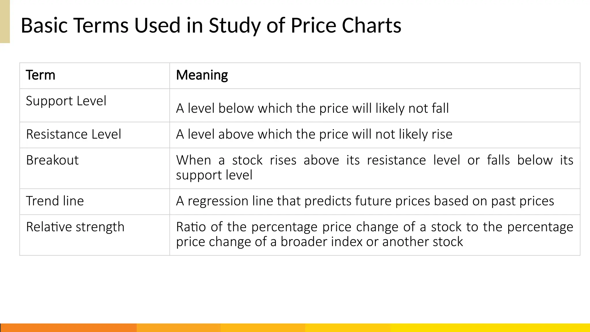 Basic Terms Used in Study of Price Charts
Term Meaning
Support Level
A level below which the price will likely not fall
Resistance Level A level above which the price will not likely rise
Breakout When a stock rises above its resistance level or falls below its
support level
Trend line A regression line that predicts future prices based on past prices
Relative strength Ratio of the percentage price change of a stock to the percentage
price change of a broader index or another stock
 