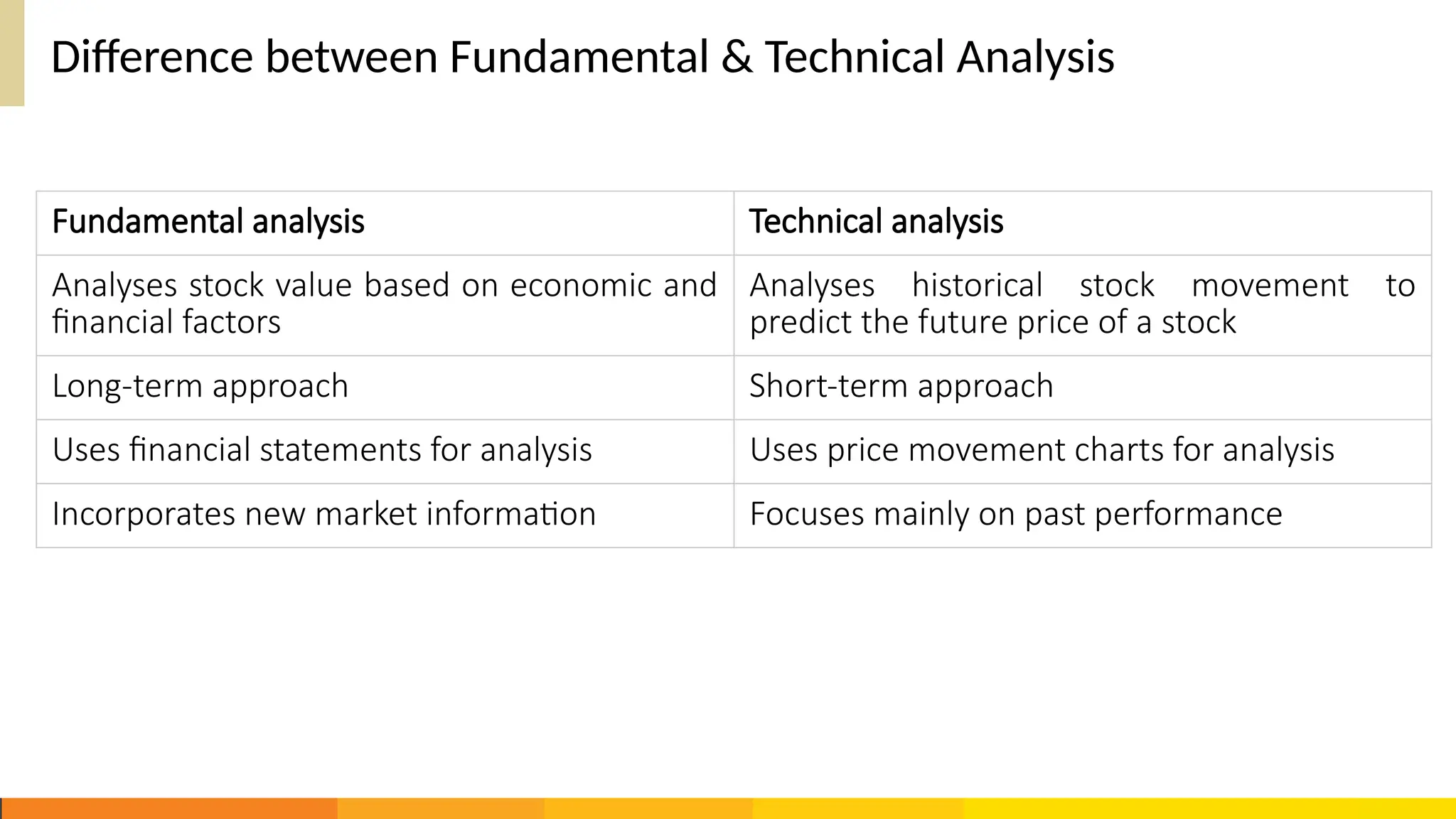 Difference between Fundamental & Technical Analysis
Fundamental analysis Technical analysis
Analyses stock value based on economic and
financial factors
Analyses historical stock movement to
predict the future price of a stock
Long-term approach Short-term approach
Uses financial statements for analysis Uses price movement charts for analysis
Incorporates new market information Focuses mainly on past performance
 
