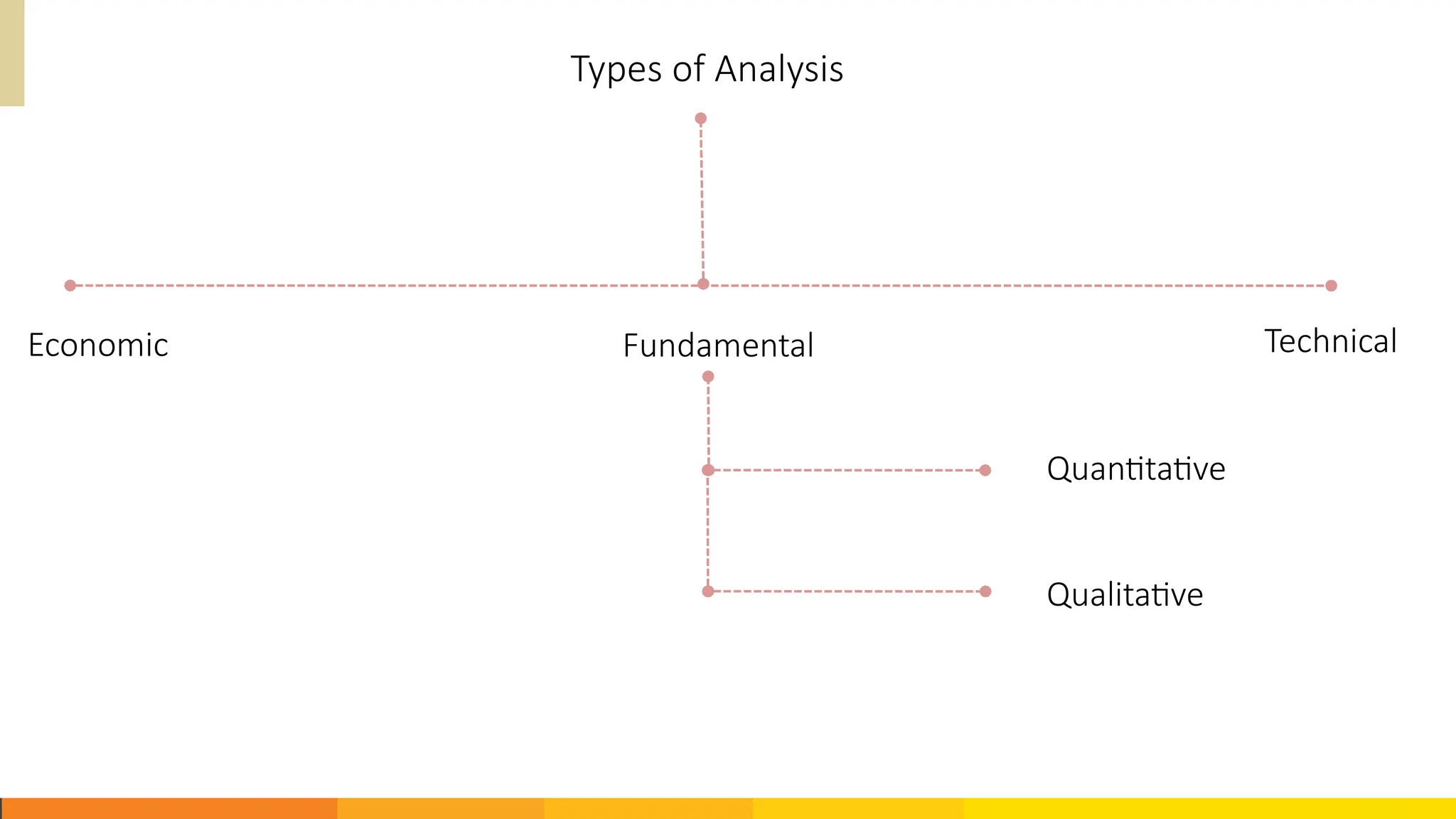 Types of Analysis
Economic Fundamental Technical
Quantitative
Qualitative
 