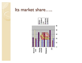 Its market share«..
 