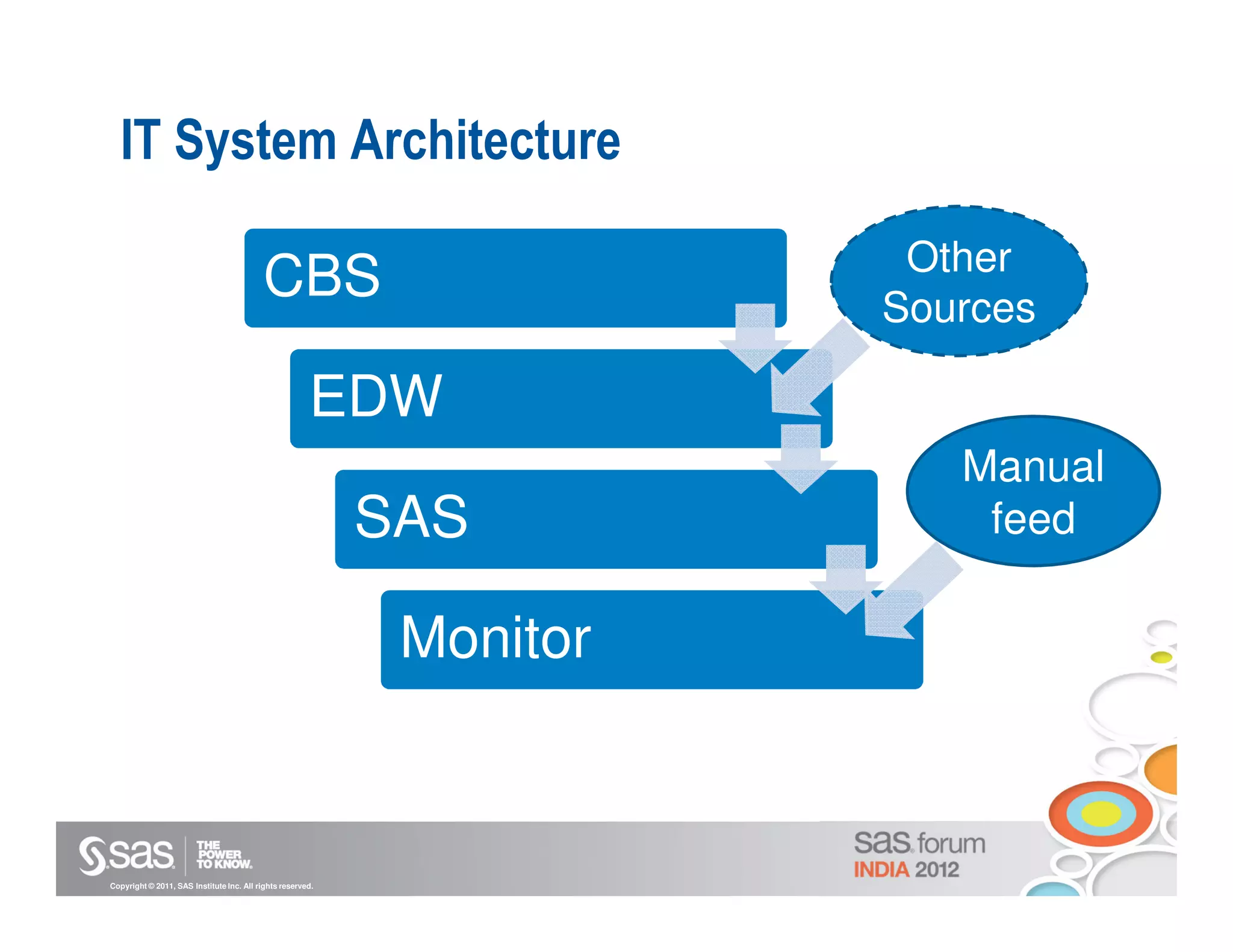 IT System Architecture

                                                                        Other
                                          CBS                          Sources

                                                       EDW
                                                                          Manual
                                                            SAS            feed

                                                             Monitor



Copyright © 2011, SAS Institute Inc. All rights reserved.
 