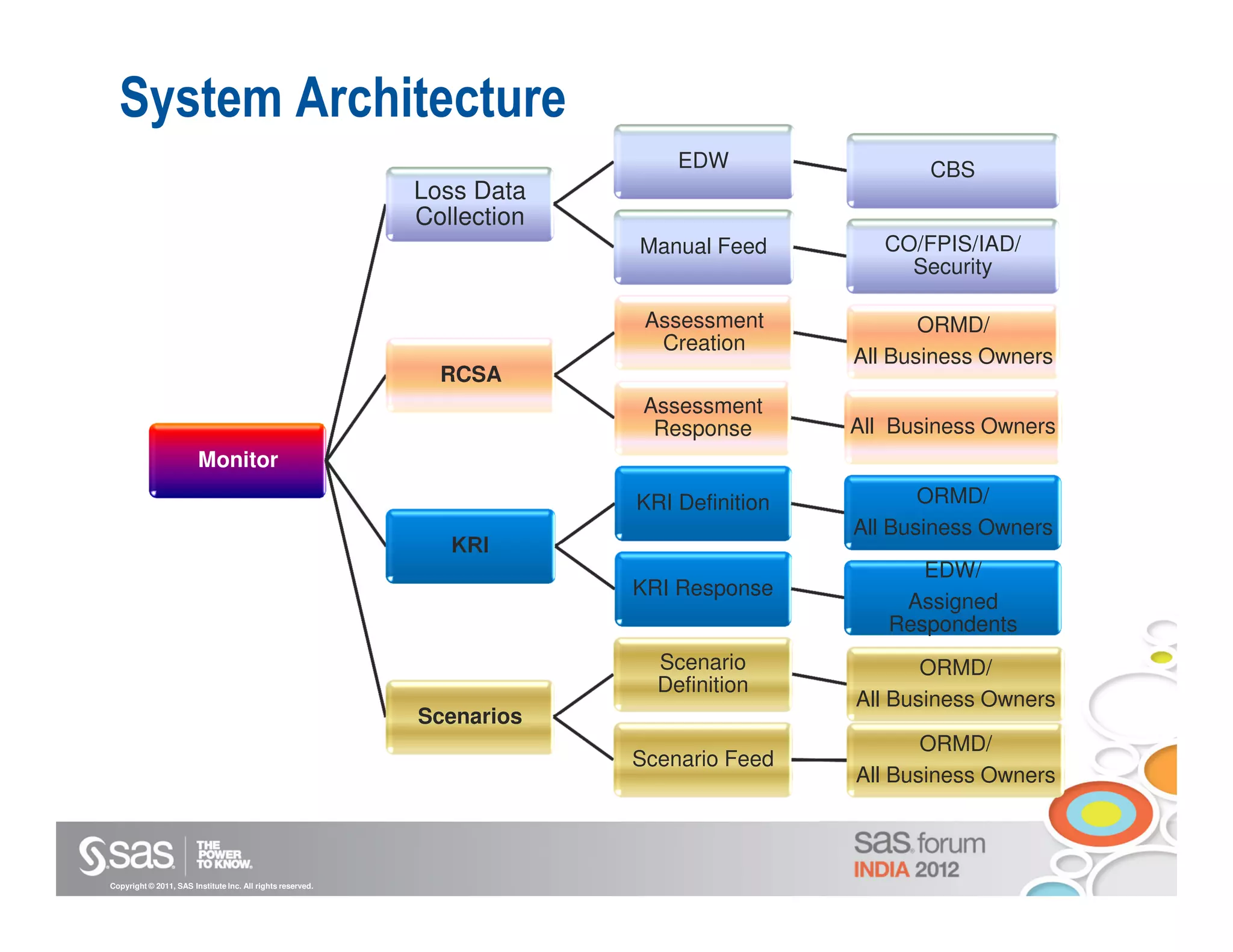 System Architecture
                                                                             EDW                 CBS
                                                            Loss Data
                                                            Collection
                                                                         Manual Feed         CO/FPIS/IAD/
                                                                                               Security

                                                                          Assessment             ORMD/
                                                                           Creation
                                                                                          All Business Owners
                                                              RCSA
                                                                          Assessment
                                                                           Response       All Business Owners
                        Monitor
                                                                         KRI Definition          ORMD/
                                                                                          All Business Owners
                                                               KRI
                                                                                                EDW/
                                                                         KRI Response
                                                                                              Assigned
                                                                                             Respondents
                                                                           Scenario              ORMD/
                                                                           Definition
                                                                                          All Business Owners
                                                            Scenarios
                                                                                                 ORMD/
                                                                         Scenario Feed
                                                                                          All Business Owners



Copyright © 2011, SAS Institute Inc. All rights reserved.
 