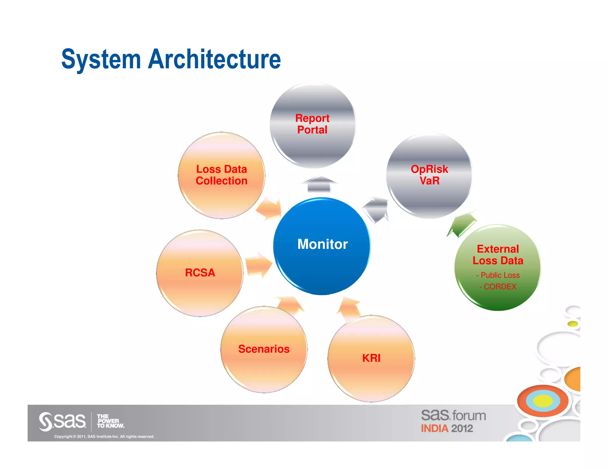 System Architecture
                                                                                 Report
                                                                                 Portal


                                                             Loss Data                           OpRisk
                                                             Collection                           VaR




                                                                                 Monitor                   External
                                                                                                          Loss Data
                                                            RCSA                                          - Public Loss
                                                                                                           - CORDEX




                                                                     Scenarios
                                                                                           KRI




Copyright © 2011, SAS Institute Inc. All rights reserved.
 