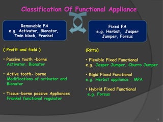 13
Classification Of Functional Appliance
Removable FA
e.g. Activator, Bionator,
Twin block, Frankel
Fixed FA
e.g. Herbst, Jasper
Jumper, Forsus
( Profit and field )
• Passive tooth –borne
Activator, Bionator
• Active tooth- borne
Modifications of activator and
Bionator
• Tissue-borne passive Appliances
Frankel functional regulator
(Ritto)
• Flexible Fixed Functional
e.g. Jasper Jumper, Cburro Jumper
• Rigid Fixed Functional
e.g. Herbst appliance , MPA
• Hybrid Fixed Functional
e.g. Forsus
 