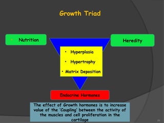 29
• Nutrition Heredity
• Hyperplasia
• Hypertrophy
• Matrix Deposition
Endocrine Hormones
Growth Triad
The effect of Growth hormones is to increase
value of the ‘Coupling’ between the activity of
the muscles and cell proliferation in the
cartilage
 