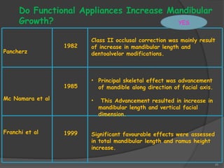 45
Do Functional Appliances Increase Mandibular
Growth?
1982
1985
1999
Class II occlusal correction was mainly result
of increase in mandibular length and
dentoalvelor modifications.
• Principal skeletal effect was advancement
of mandible along direction of facial axis.
• This Advancement resulted in increase in
mandibular length and vertical facial
dimension.
Significant favourable effects were assessed
in total mandibular length and ramus height
increase.
YES
Pancherz
Mc Namara et al
Franchi et al
 
