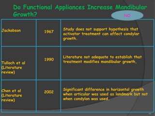 46
Do Functional Appliances Increase Mandibular
Growth?
1967
1990
2002
Study does not support hypothesis that
activator treatment can affect condylar
growth.
Literature not adequate to establish that
treatment modifies mandibular growth,
Significant difference in horizontal growth
when articular was used as landmark but not
when condylon was used.
NO
Jackobson
Tulloch et al
(Literature
review)
Chen et al
(Literature
review)
 