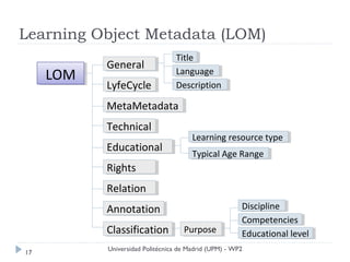 Learning Object Metadata (LOM)
                                 Title
                                  Title
           General
           General
     LOM
     LOM                         Language
                                  Language
           LyfeCycle
            LyfeCycle            Description
                                  Description

           MetaMetadata
           MetaMetadata
           Technical
           Technical
                                       Learning resource type
                                        Learning resource type
           Educational
           Educational                 Typical Age Range
                                        Typical Age Range
           Rights
           Rights
           Relation
           Relation
           Annotation
           Annotation                                  Discipline
                                                        Discipline
                                                       Competencies
                                                        Competencies
           Classification
           Classification           Purpose
                                     Purpose           Educational level
                                                        Educational level
           Universidad Politécnica de Madrid (UPM) - WP2
17
 