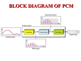 PULSE CODE MODULATION (PCM) | PPT