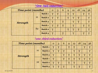 “One- half reduction”
6/14/2016 17
Time point (months) 0 3 6 9 12 18 24 36
Strength
s1
Batch 1 T T T T T T
Batch 2 T T T T T T
Batch 3 T T T T T
S2
Batch 1 T T T T T T
Batch 2 T T T T T
Batch 3 T T T T T
Time point (months) 0 3 6 9 12 18 24 36
Strength
s1
Batch 1 T T T T T T
Batch 2 T T T T T T
Batch 3 T T T T T T T
s2
Batch 1 T T T T T T T
Batch 2 T T T T T T
Batch 3 T T T T T T
“one- third reduction”
 
