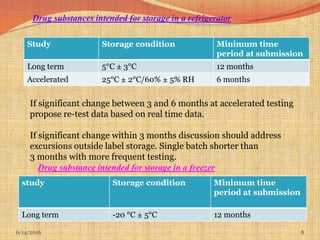 6/14/2016 8
Study Storage condition Minimum time
period at submission
Long term 5°C ± 3°C 12 months
Accelerated 25°C ± 2°C/60% ± 5% RH 6 months
Drug substances intended for storage in a refrigerator
If significant change between 3 and 6 months at accelerated testing
propose re-test data based on real time data.
If significant change within 3 months discussion should address
excursions outside label storage. Single batch shorter than
3 months with more frequent testing.
study Storage condition Minimum time
period at submission
Long term -20 °C ± 5°C 12 months
Drug substance intended for storage in a freezer
 