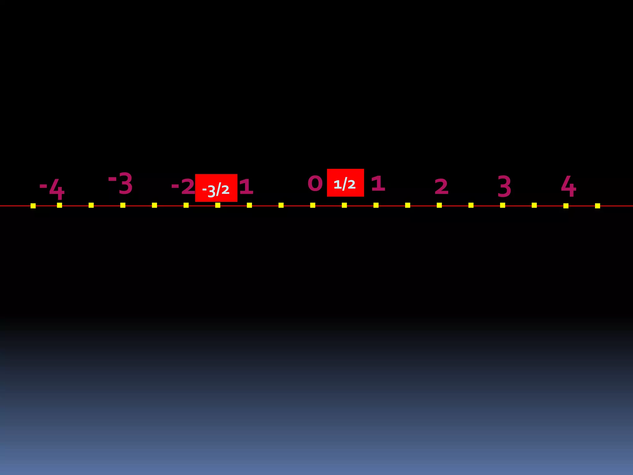 . . . . . . . . . . . . . . . . . . . -4 -3 -2 -1 0 1/2 1 2 3 4 -3/2 
 