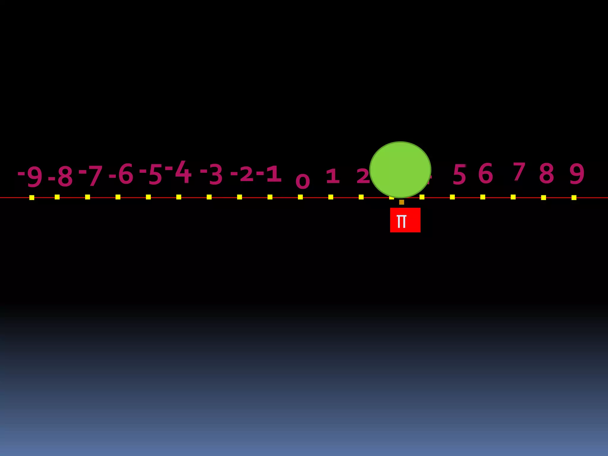 . . . . . . . . . . . . . . . . . . . -9-8-7 -6-5-4 -3 -2-1 1 2 3 4 5 6 7 8 9 
.Π 
0 
 