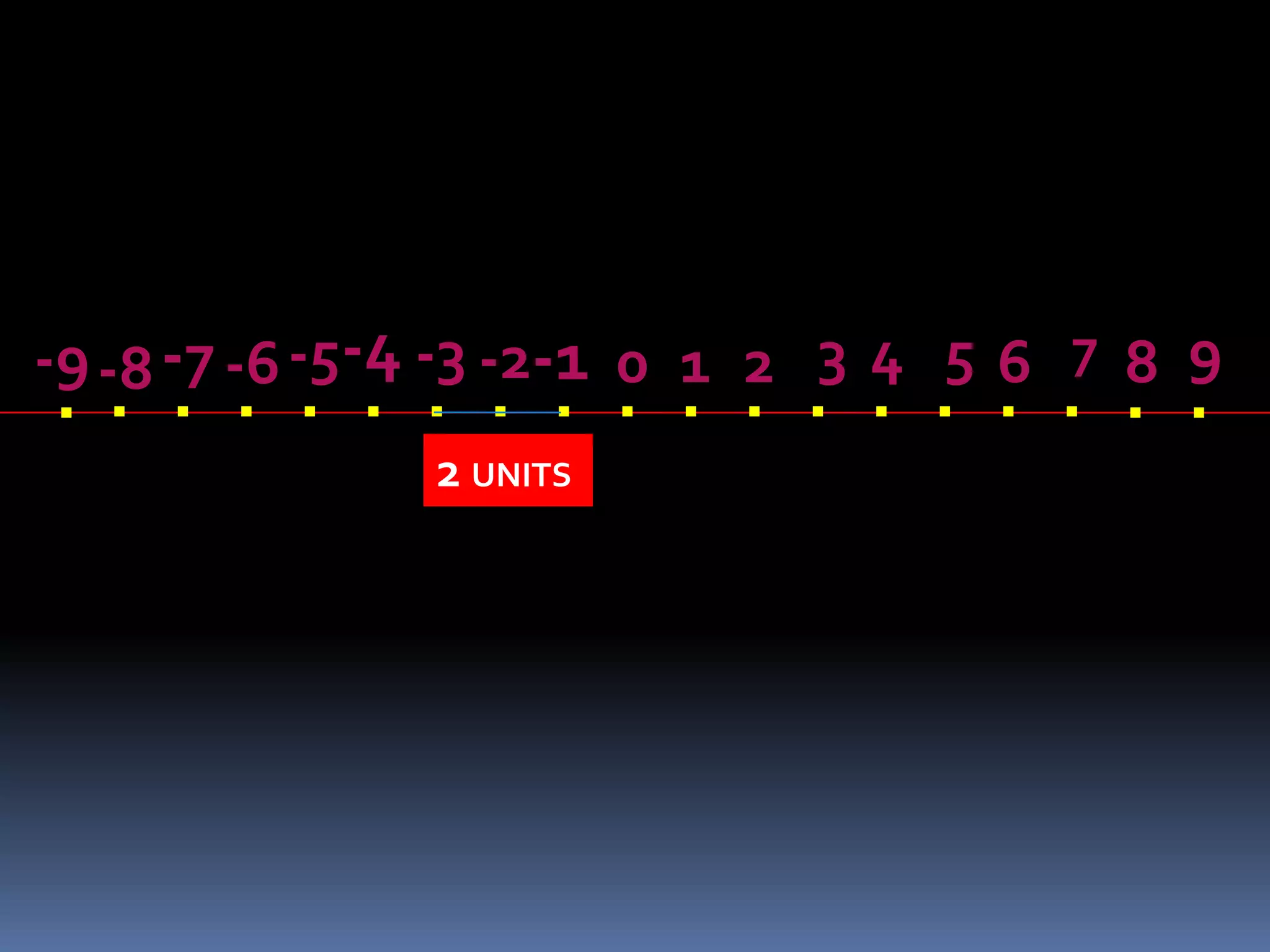 . . . . . . . . . . . . . . . . . . . -9-8-7 -6-5-4 -3 -2-1 0 1 2 3 4 5 6 7 8 9 
2 UNITS 
 