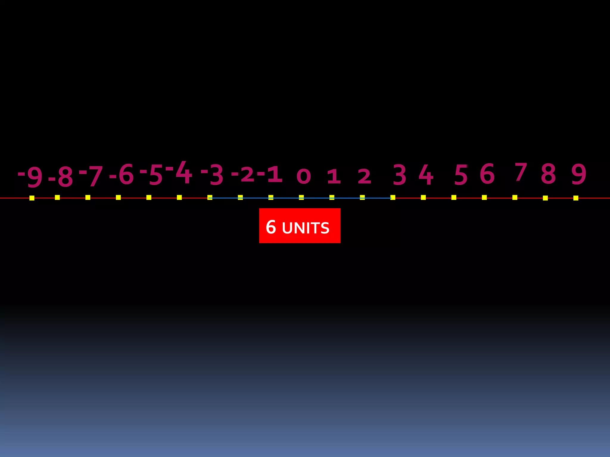 . . . . . . . . . . . . . . . . . . . -9-8-7 -6-5-4 -3 -2-1 0 1 2 3 4 5 6 7 8 9 
6 UNITS 
 