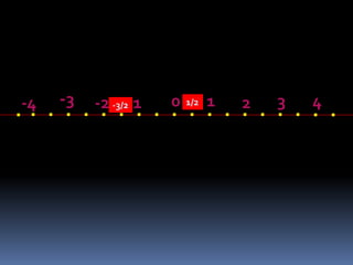 . . . . . . . . . . . . . . . . . . . -4 -3 -2 -1 0 1/2 1 2 3 4 -3/2 
 
