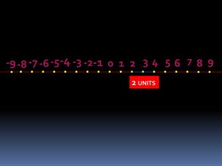 . . . . . . . . . . . . . . . . . . . -9-8-7 -6-5-4 -3 -2-1 0 1 2 3 4 5 6 7 8 9 
2 UNITS 
 