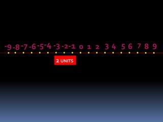 . . . . . . . . . . . . . . . . . . . -9-8-7 -6-5-4 -3 -2-1 0 1 2 3 4 5 6 7 8 9 
2 UNITS 
 