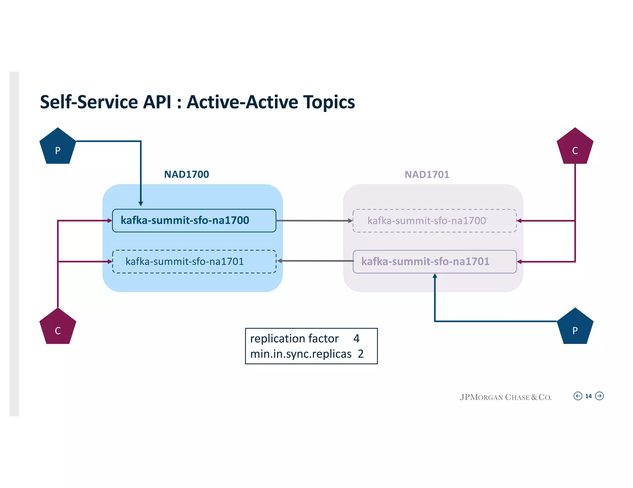 14
NAD1700
kafka-summit-sfo-na1700
kafka-summit-sfo-na1701
NAD1701
kafka-summit-sfo-na1700
kafka-summit-sfo-na1701
P
P
C
C
replication factor 4
min.in.sync.replicas 2
Self-Service API : Active-Active Topics
 