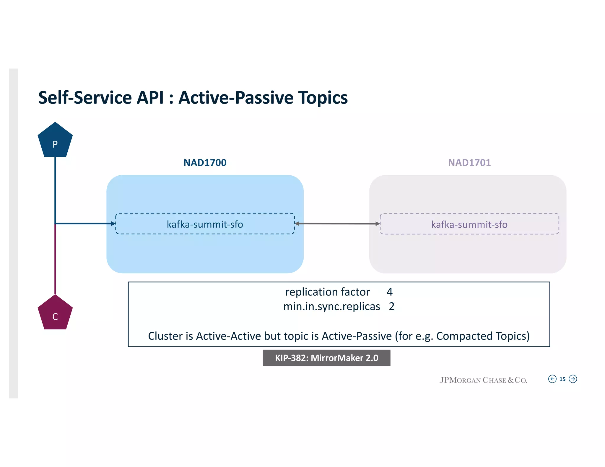 15
NAD1700
kafka-summit-sfo
NAD1701
kafka-summit-sfo
P
C
replication factor 4
min.in.sync.replicas 2
Cluster is Active-Active but topic is Active-Passive (for e.g. Compacted Topics)
KIP-382: MirrorMaker 2.0
Self-Service API : Active-Passive Topics
 