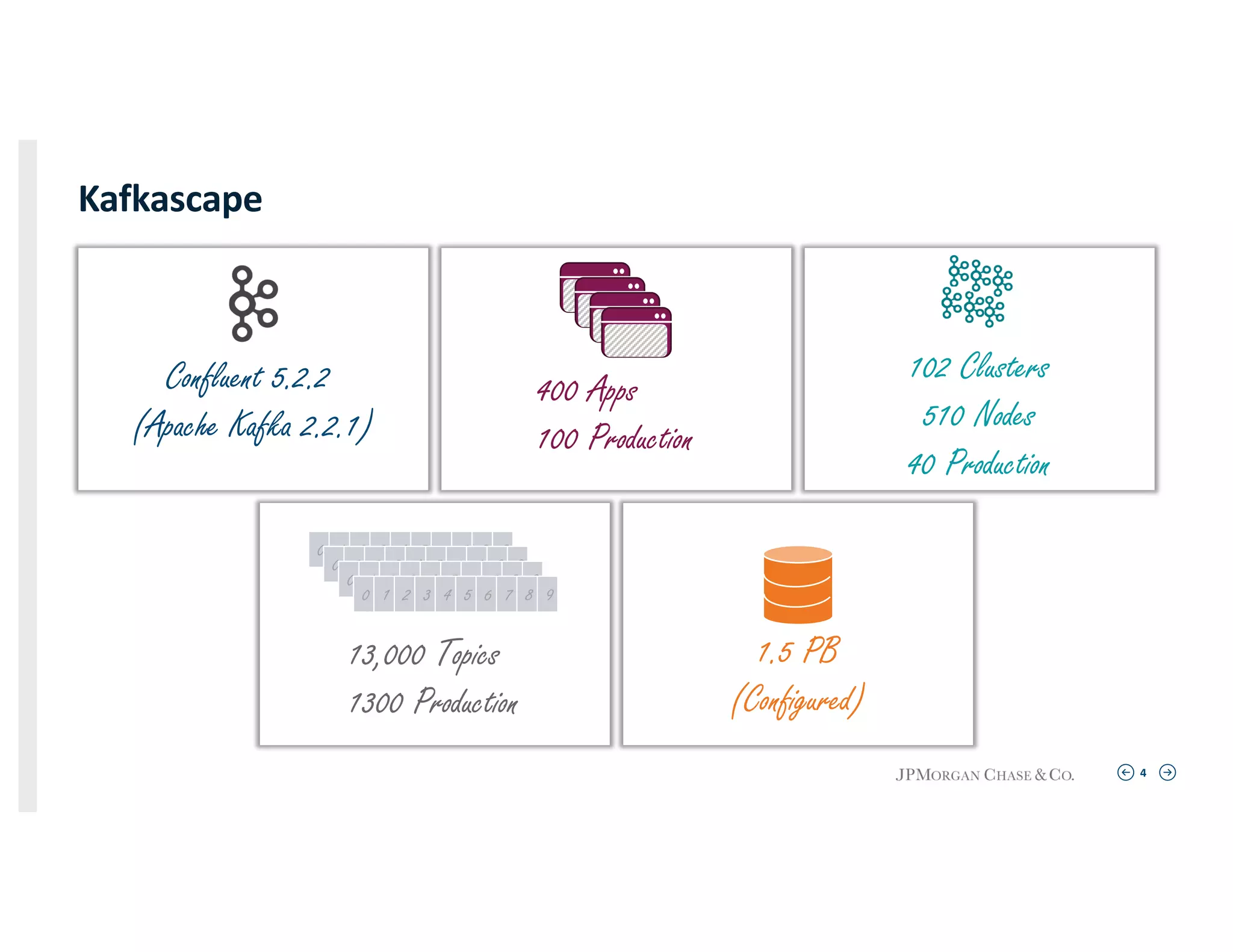 4
Kafkascape
0 1 2 3 4 5 6 7 8 9
0 1 2 3 4 5 6 7 8 9
0 1 2 3 4 5 6 7 8 9
0 1 2 3 4 5 6 7 8 9
400 Apps
100 Production
102 Clusters
510 Nodes
40 Production
13,000 Topics
1300 Production
1.5 PB
(Configured)
Confluent 5.2.2
(Apache Kafka 2.2.1)
 