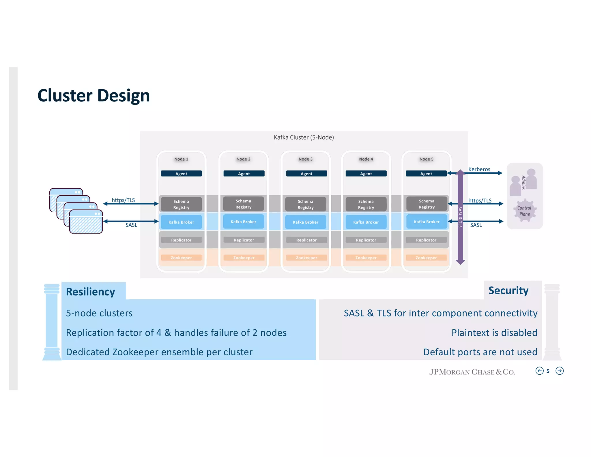 5
Cluster Design
5-node clusters
Replication factor of 4 & handles failure of 2 nodes
Dedicated Zookeeper ensemble per cluster
SASL & TLS for inter component connectivity
Plaintext is disabled
Default ports are not used
Resiliency Security
Kafka Cluster (5-Node)
Zookeeper Zookeeper Zookeeper Zookeeper Zookeeper
Replicator Replicator Replicator Replicator Replicator
Kafka Broker Kafka Broker Kafka Broker Kafka Broker Kafka Broker
Schema
Registry
Schema
Registry
Schema
Registry
Schema
Registry
Schema
Registry
Agent Agent Agent Agent Agent
Node 1 Node 2 Node 3 Node 4 Node 5
SASL
https/TLS
Kerberos
SASL
https/TLS
SASL&TLS
 