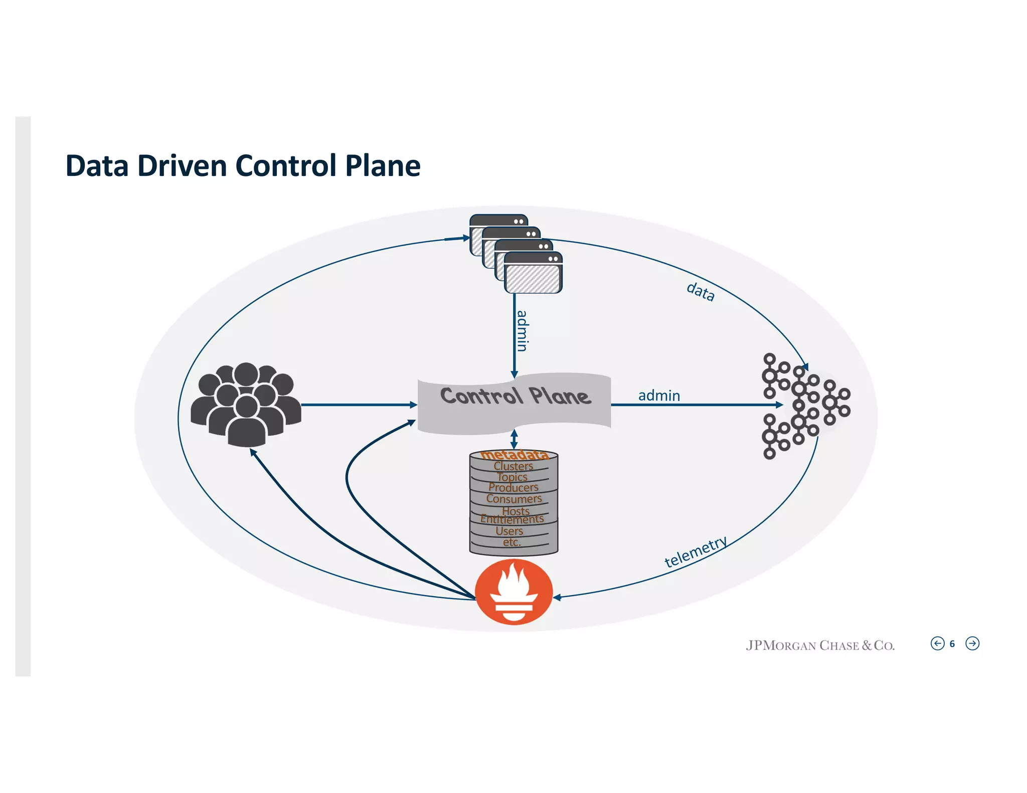 6
Data Driven Control Plane
data
admin
admin
telemetry
 